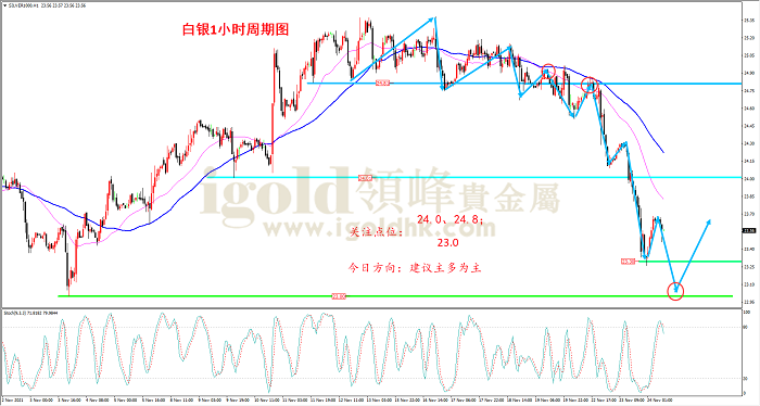 2021年11月24日白银走势图