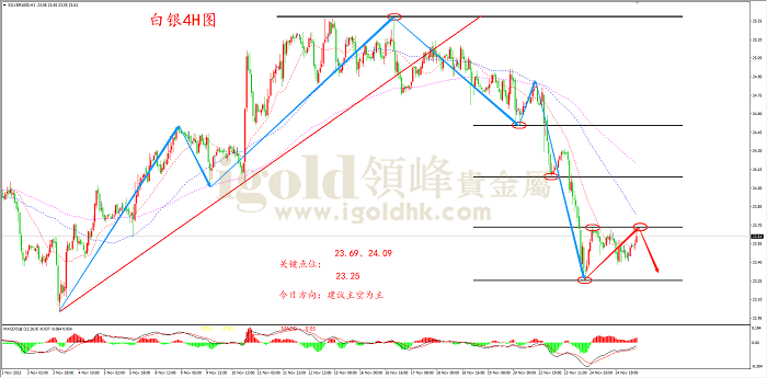 2021年11月25日白银走势图