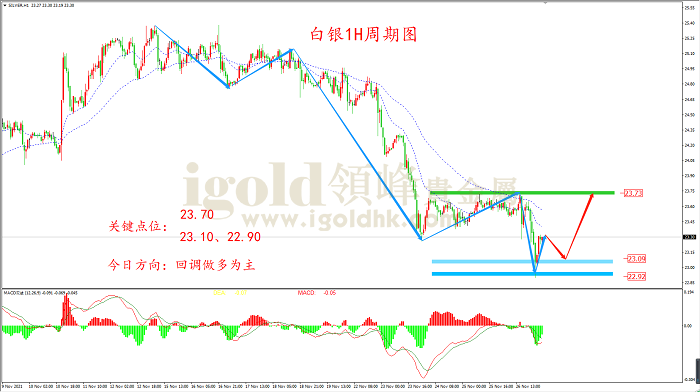 2021年11月29日白银走势图
