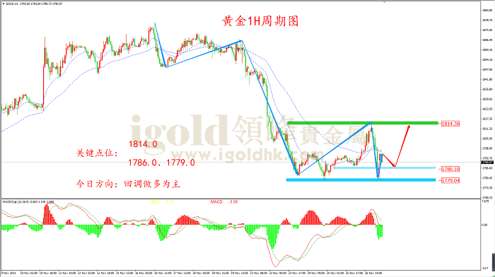 2021年11月29日黄金走势图