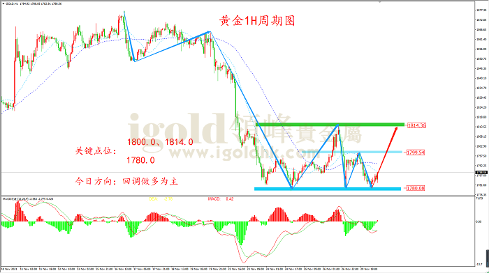 2021年11月30日黄金走势图