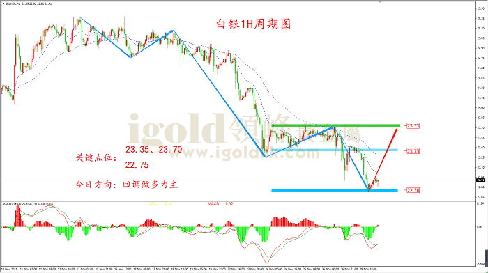2021年11月30日白银走势图