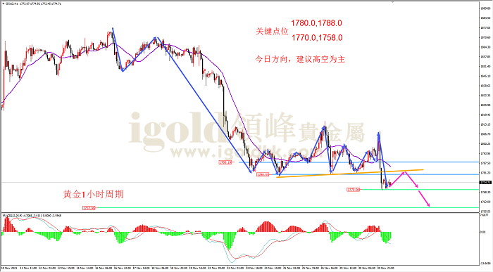 2021年12月1日黄金走势图