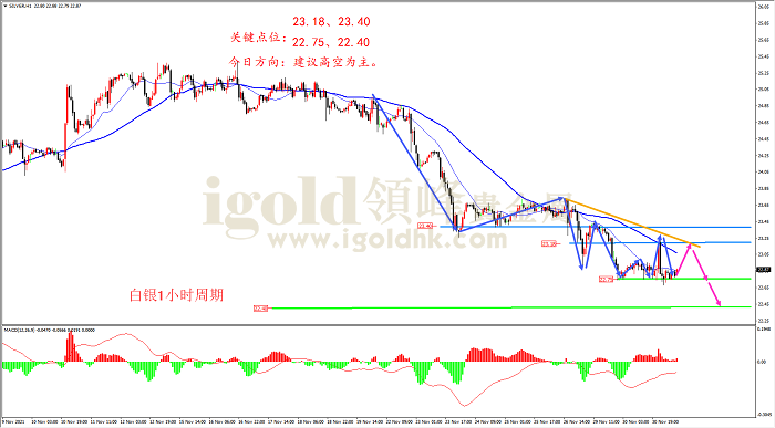 2021年12月1日白银走势图