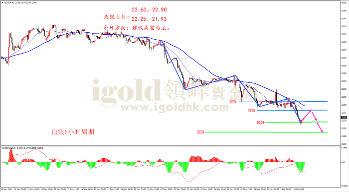 2021年12月2日白银走势图