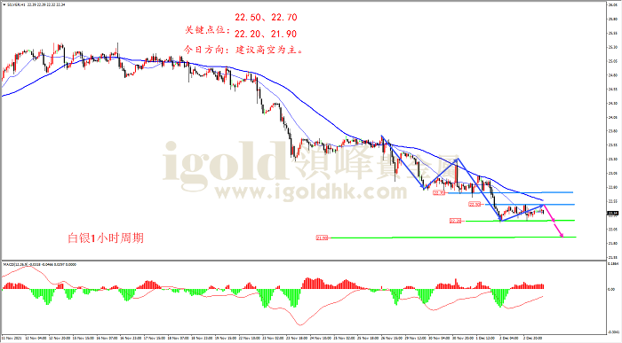 2021年12月3日白银走势图