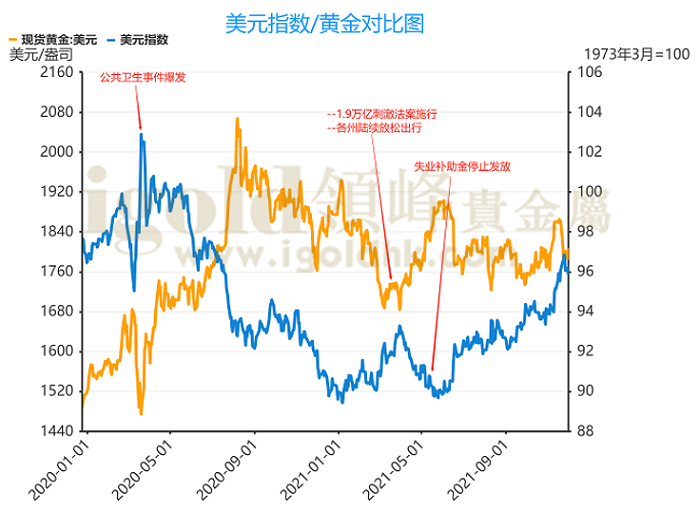 美元指数/黄金对比图