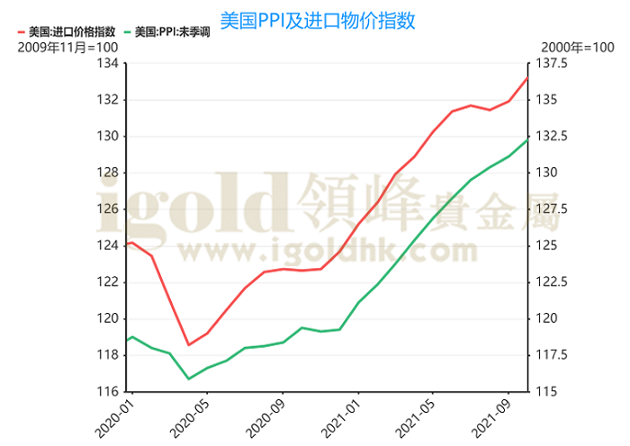 美国PPI及进口物价指数