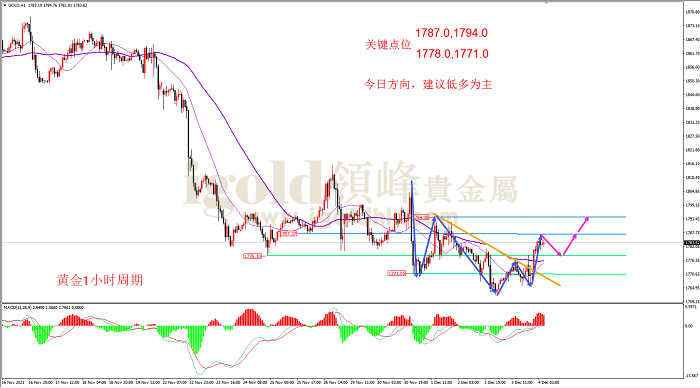 2021年12月6日黄金走势图