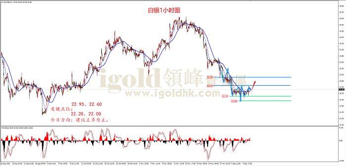 2021年12月8日白银走势图