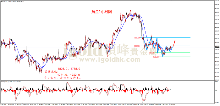 2021年12月8日黄金走势图
