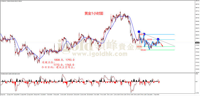 2021年12月9日黄金走势图