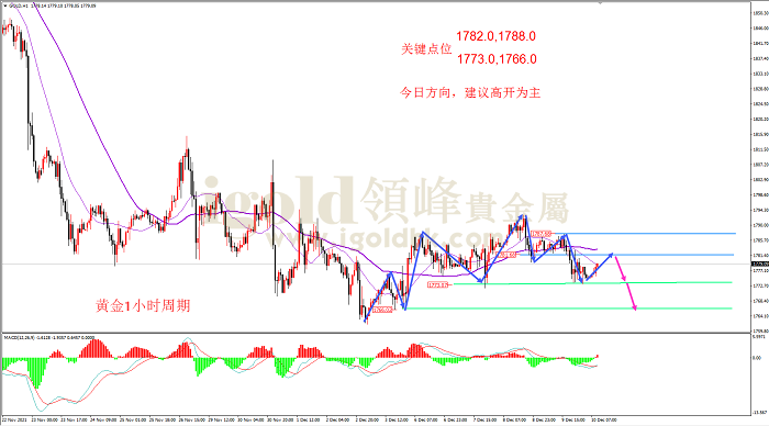 2021年12月10日黄金走势图