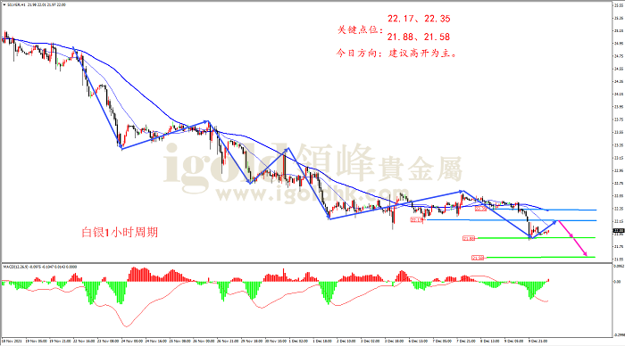 2021年12月10日白银走势图