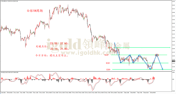 2021年12月13日白银走势图
