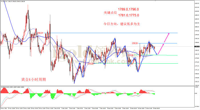 2021年12月14日黄金走势图