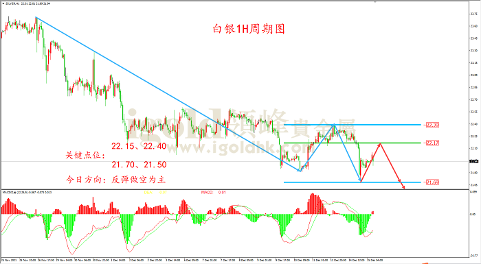 2021年12月15日白银走势图