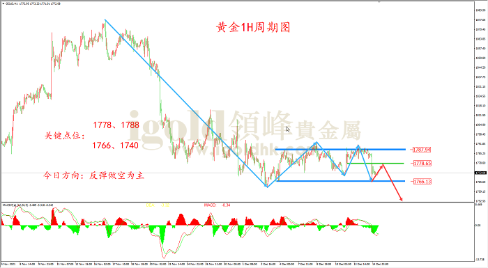 2021年12月15日黄金走势图