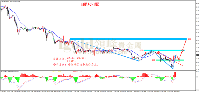 2021年12月16日白银走势图