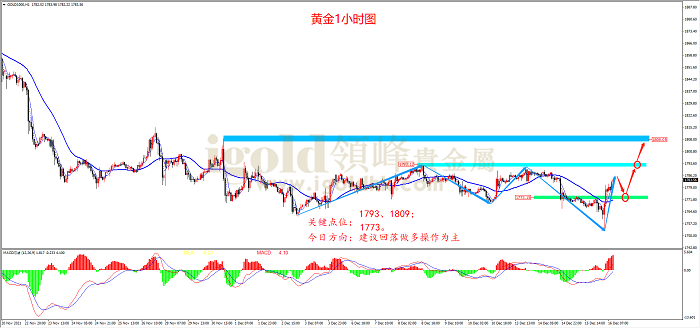 2021年12月16日黄金走势图