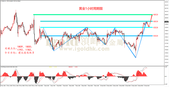 2021年12月17日黄金走势图