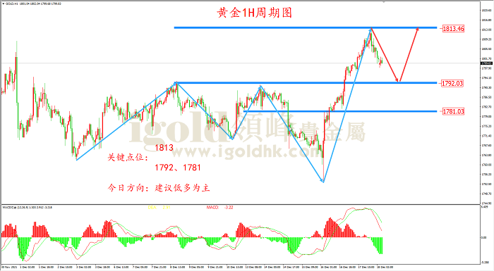 2021年12月20日黄金走势图