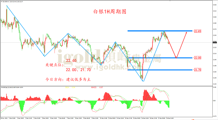 2021年12月20日白银走势图