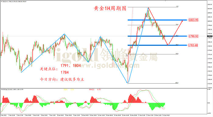 2021年12月21日黄金走势图