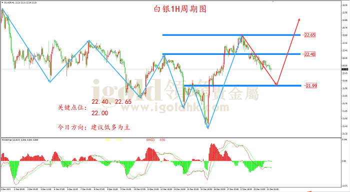 2021年12月21日白银走势图