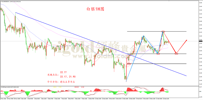2021年12月22日白银走势图