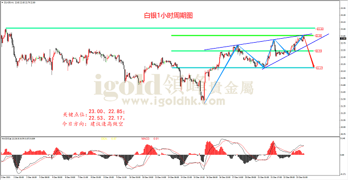 2021年12月23日白银走势图
