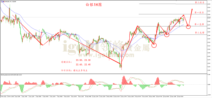2021年12月27日白银走势图
