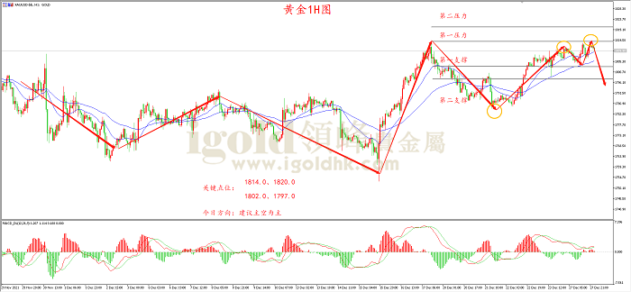 2021年12月28日黄金走势图