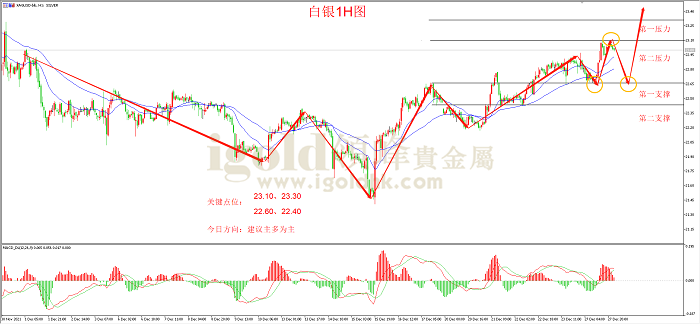 2021年12月28日白银走势图