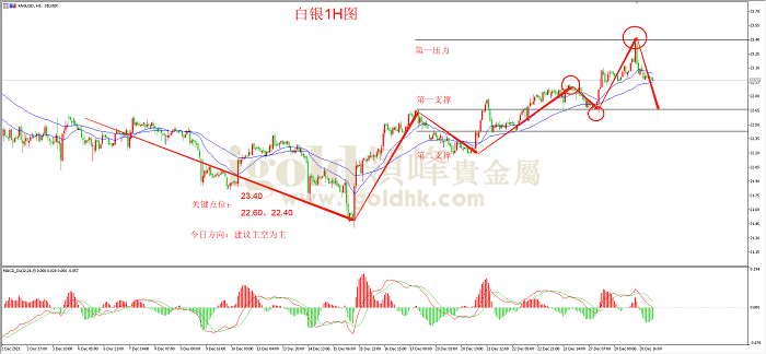 2021年12月29日白银走势图