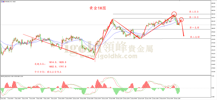 2021年12月29日黄金走势图