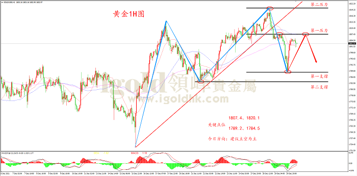 2021年12月30日黄金走势图