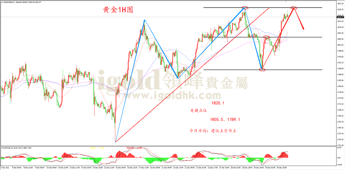 2021年12月31日黄金走势图