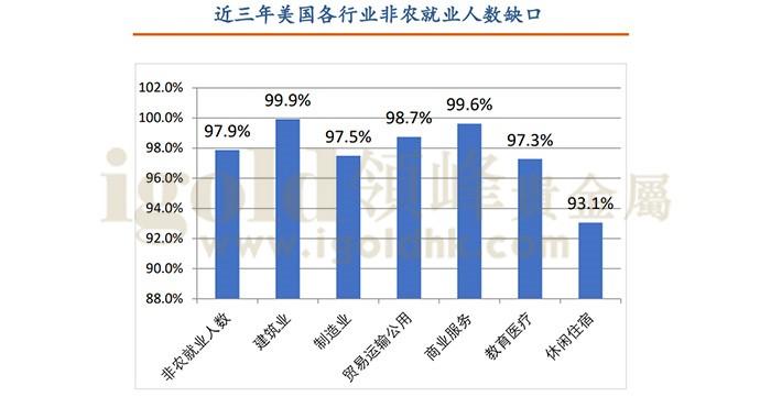 近三年美国各行业费用就业人数缺口