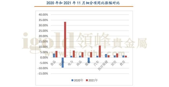 2020年和2021年11月细分项同比涨幅对比