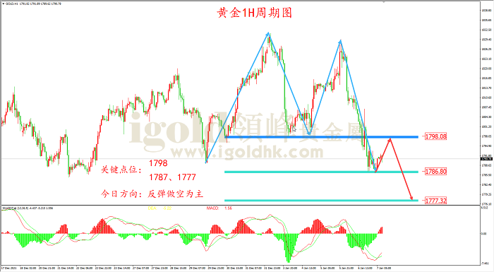 2022年1月7日黄金走势图