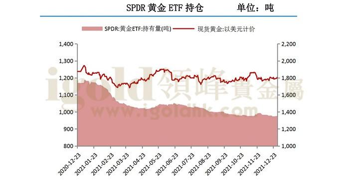 SPDR黄金ETF持仓