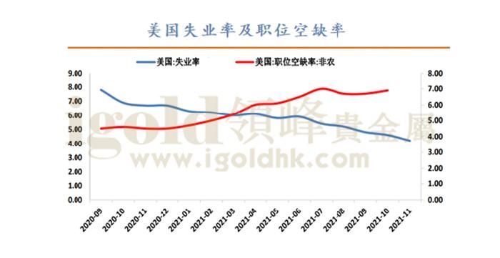 美国失业率及职位空缺率