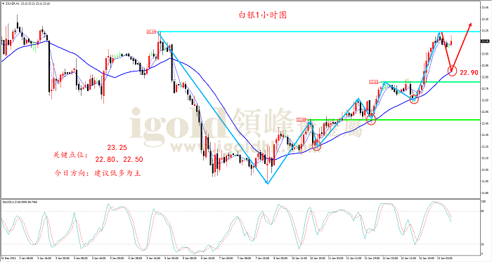 2022年1月13日白银走势图