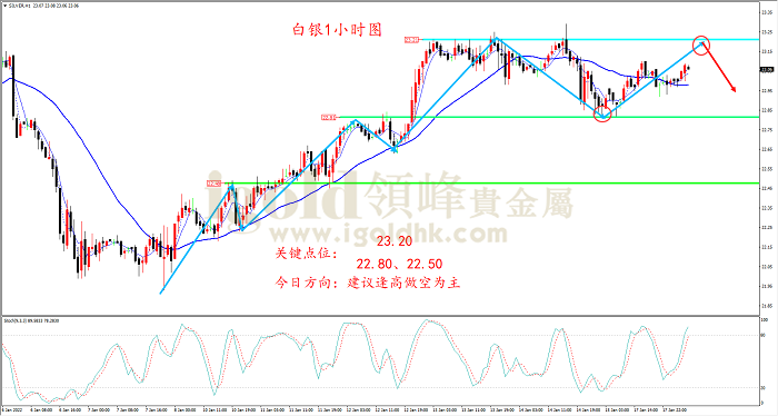 2022年1月18日白银走势图