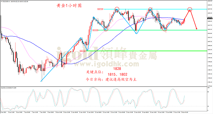 2022年1月18日黄金走势图