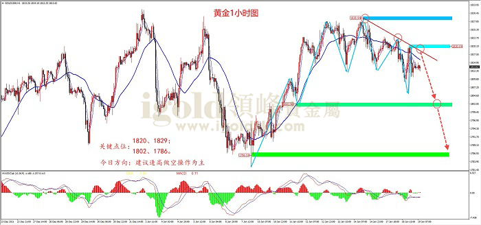 2022年1月19日黄金走势图