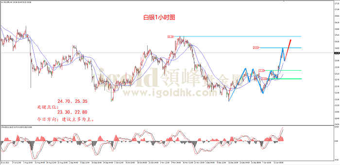2022年1月21日白银走势图