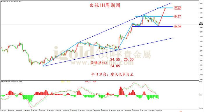 2022年1月24日白银走势图