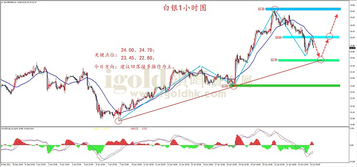 2022年1月25日白银走势图